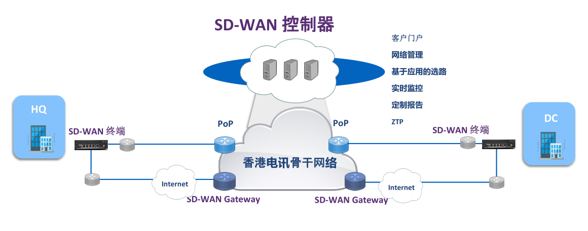 ŷSD-WAN