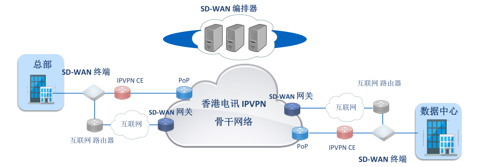 ŷSD-WAN